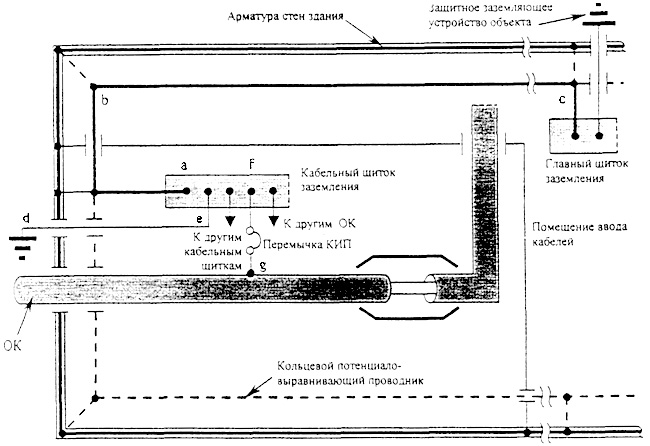 Рисунок 15 - Схема заземления бронепокровов ОК