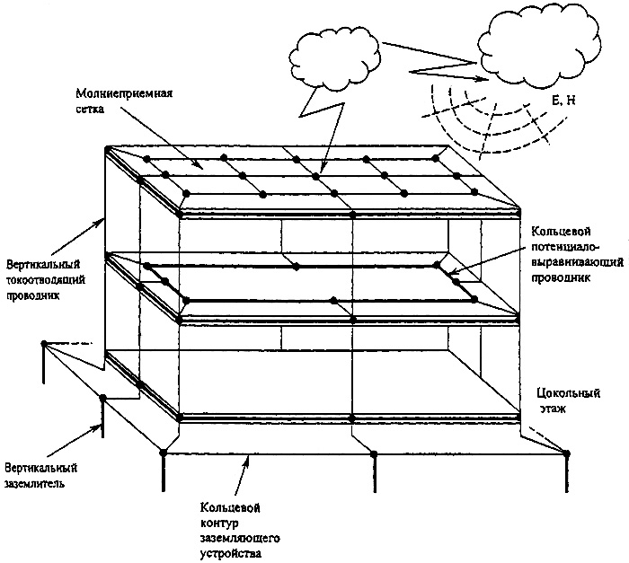 Рисунок 1 - Принцип устройства периферийной системы заземляющих проводников проектируемого и реконструируемого технического здания объекта связи