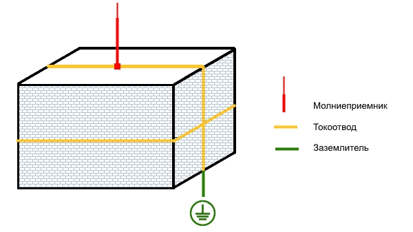 Молниезащита