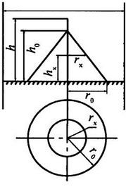 Зона защиты одиночного стержневого молниеприемника